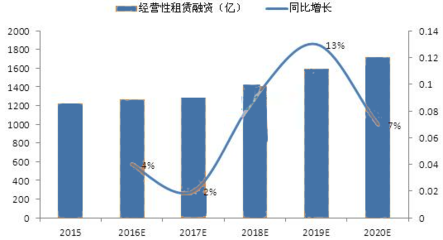 2017-2022年中國飛機租賃市場專項調(diào)研及投資前景預(yù)測報告